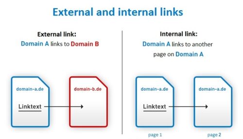 What Is A PBN Backlink? And How to Build It