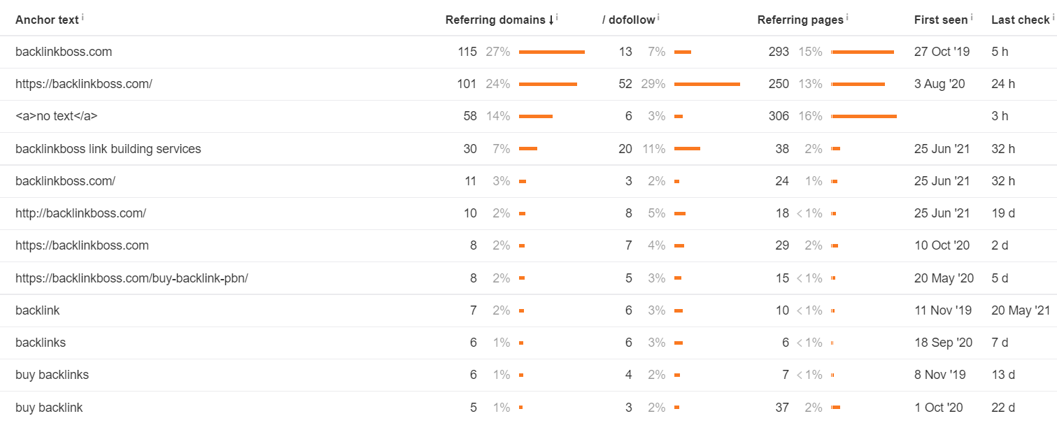 anchor text rate